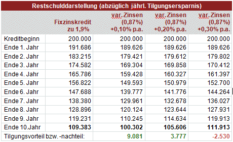 Quelle: Schoellerbank, eigene Berechnung, Angaben in Euro 