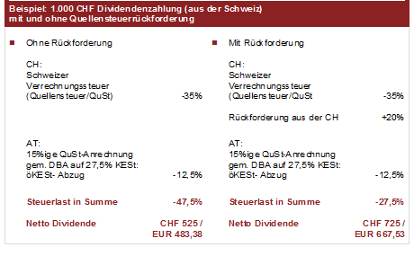 Quelle: eigene Darstellung, (EUR - CHF) Mittelkurs vom 26.07.2016: 1,0861, ohne Berücksichtigung von Spesen
