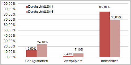 Quelle: eigene Darstellung (arithmetische Durchschnittswerte Real Invest Austria, Erste Immobilienfonds, Immofonds 1, Raiffeisen Immobilienfonds und Semper Real Estate)