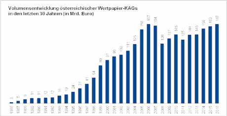Quelle: VÖIG bzw. OeKB