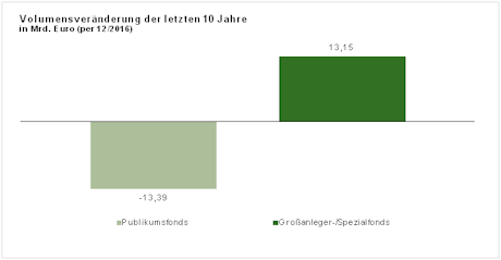Quelle: VÖIG bzw. OeKB