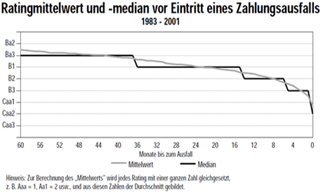 Quelle: Moodys. Die Wertentwicklung in der Vergangenheit ist kein verlässlicher Indikator für die zukünftige Entwicklung.