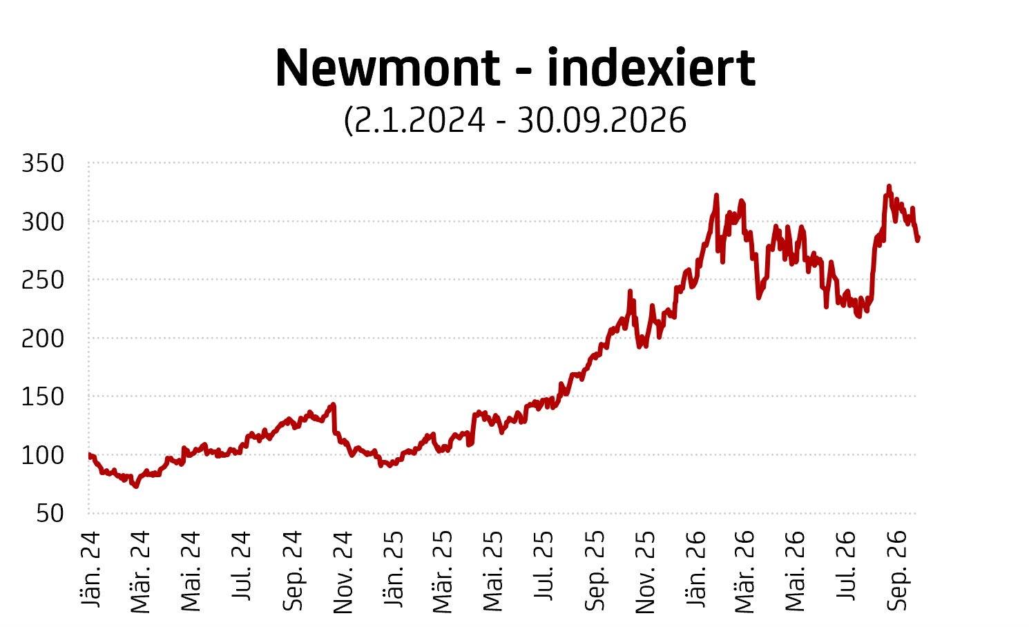 Newmont - Kursentwicklung Jänner 2024 – September 2026