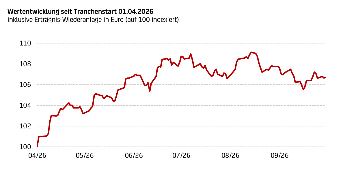 Kursgrafik frühere Wertentwicklung