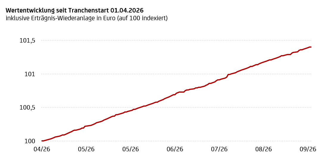 Kursgrafik fr&uuml;here Wertentwicklung