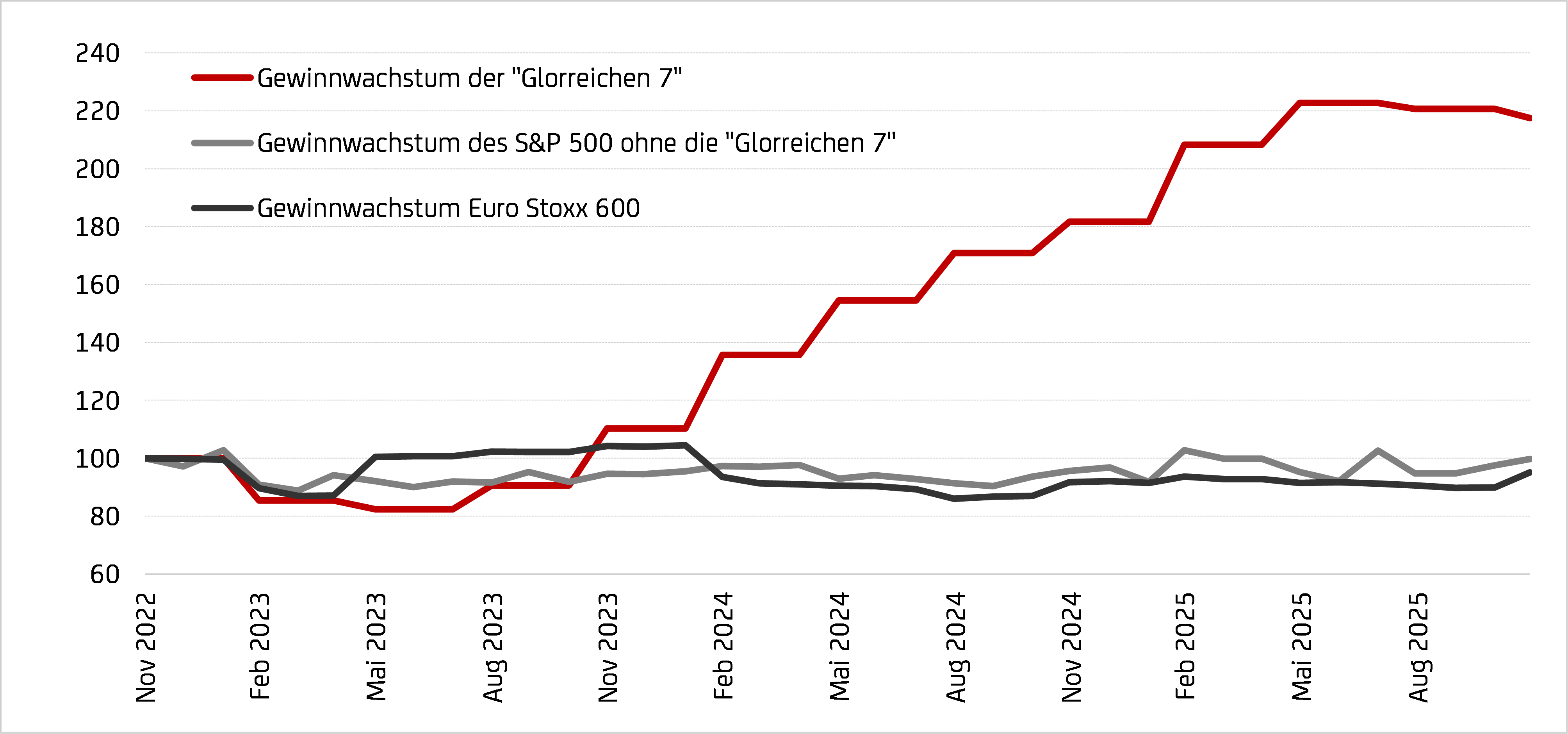 m folgenden Chart wird ersichtlich, dass es ohne das erstaunliche Gewinnwachstum der sogenannten Glorreichen Sieben f&uuml;r den S&P-500-Index in den vergangenen drei Jahren im Durchschnitt kein Gewinnwachstum gegeben h&auml;tte. 