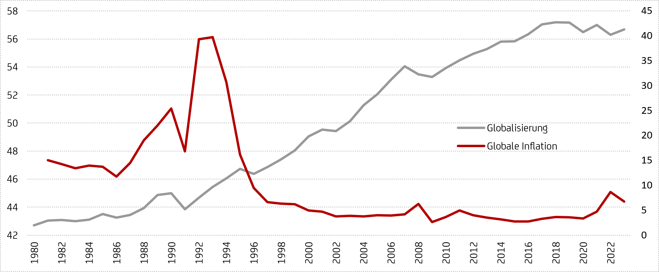 Grafik zeigt Globalisierung und die globale Inflation im historischen Vergleich (Indizes