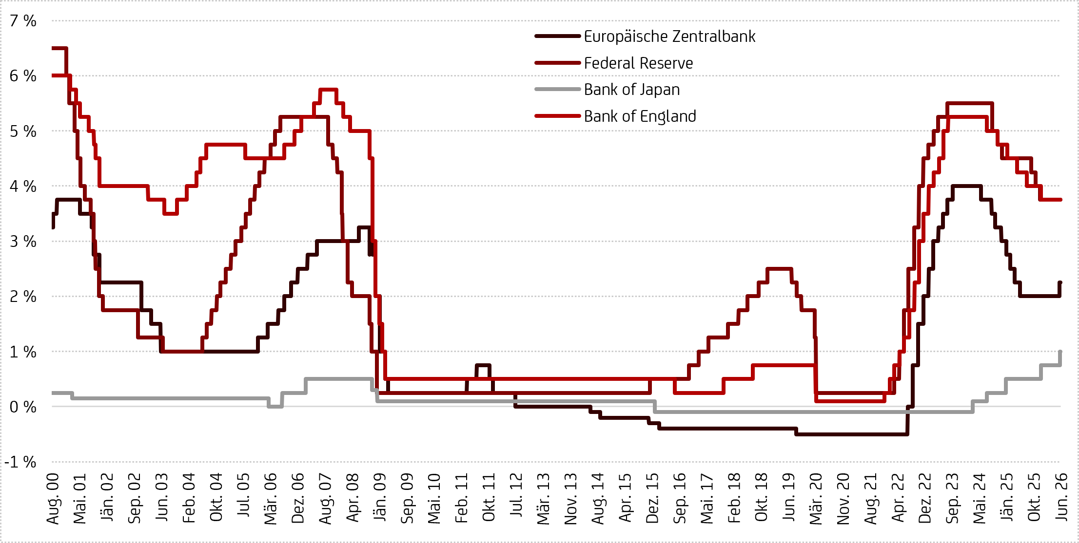 Grafik zeigt Leitzinsen der wichtigsten Zentralbanken im Vergleich