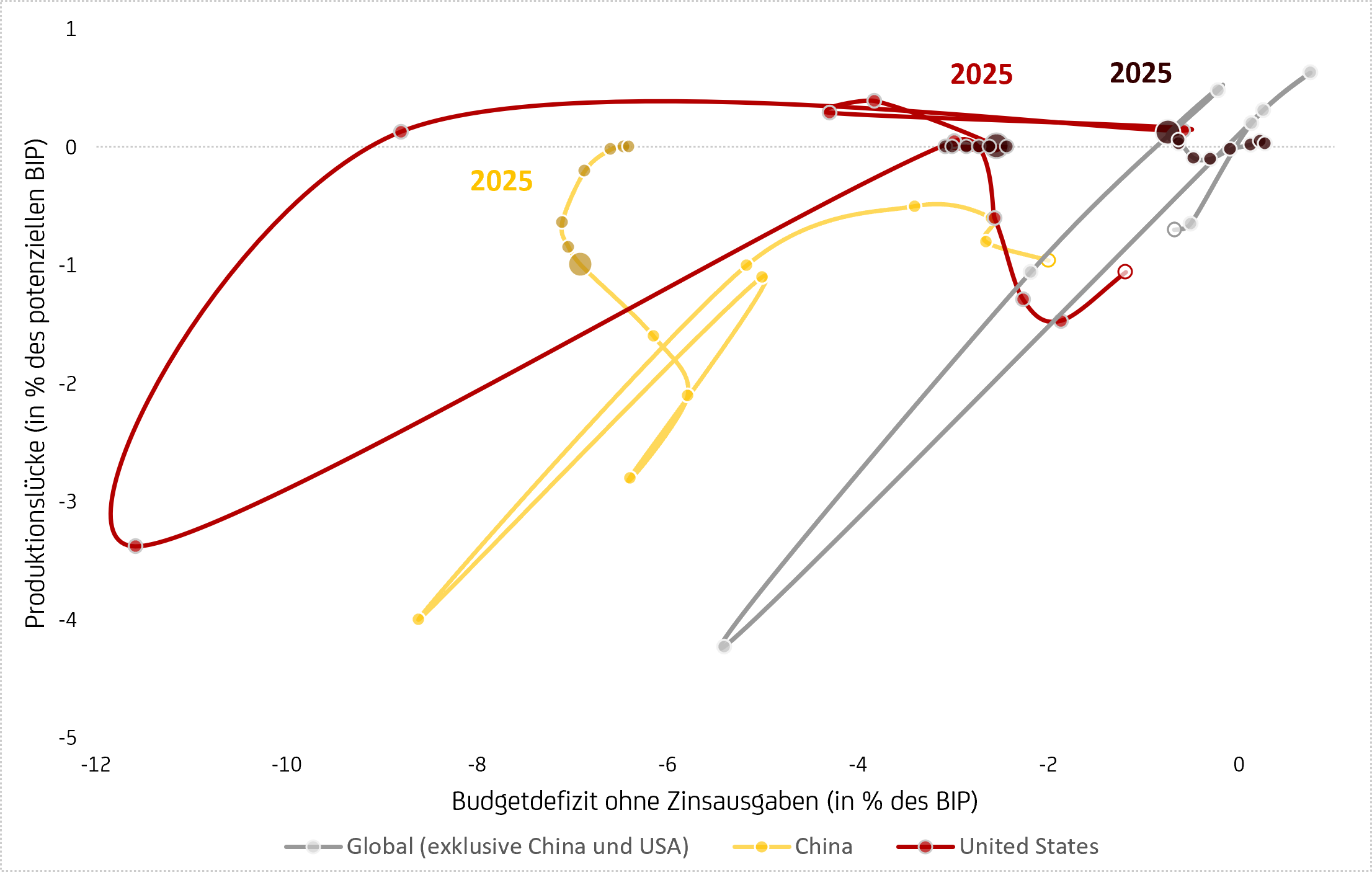 Grafik zeigt Evolution der fiskalischen Balance 2015 bis 2031: USA bleiben Impulsgeber der Weltwirtschaft