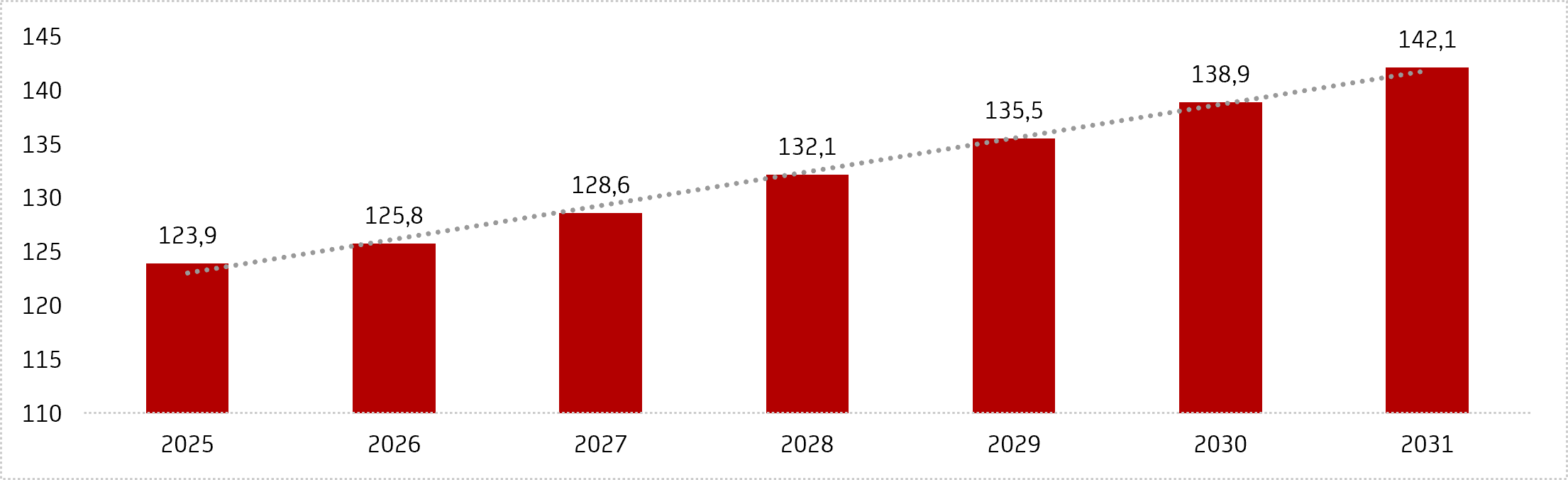Grafik zeigt US-Staatsverschuldung von 2025 bis 2031 (in Prozent des BIP)