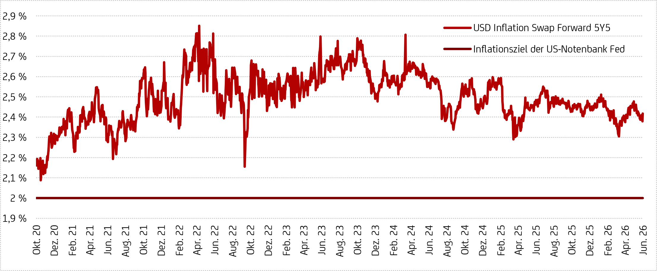 Grafik zeigt langfristig US-Inflationserwartungen und Inflationsziel der US-Notenbank
