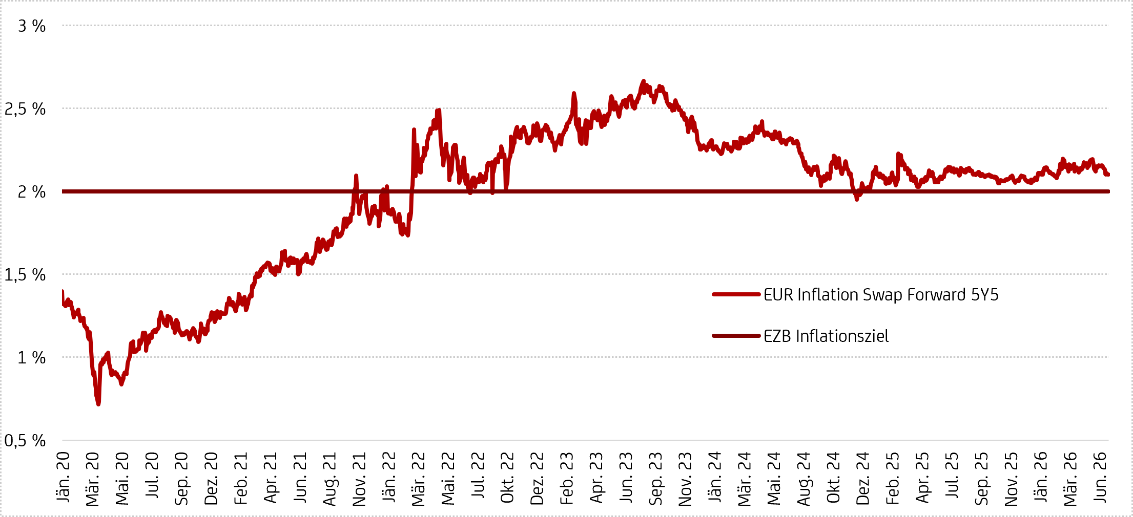 Grafik zeigt Langfrstige EUR-Inflationserwartungen und Inflationsziel der Europäischen Zentralbank