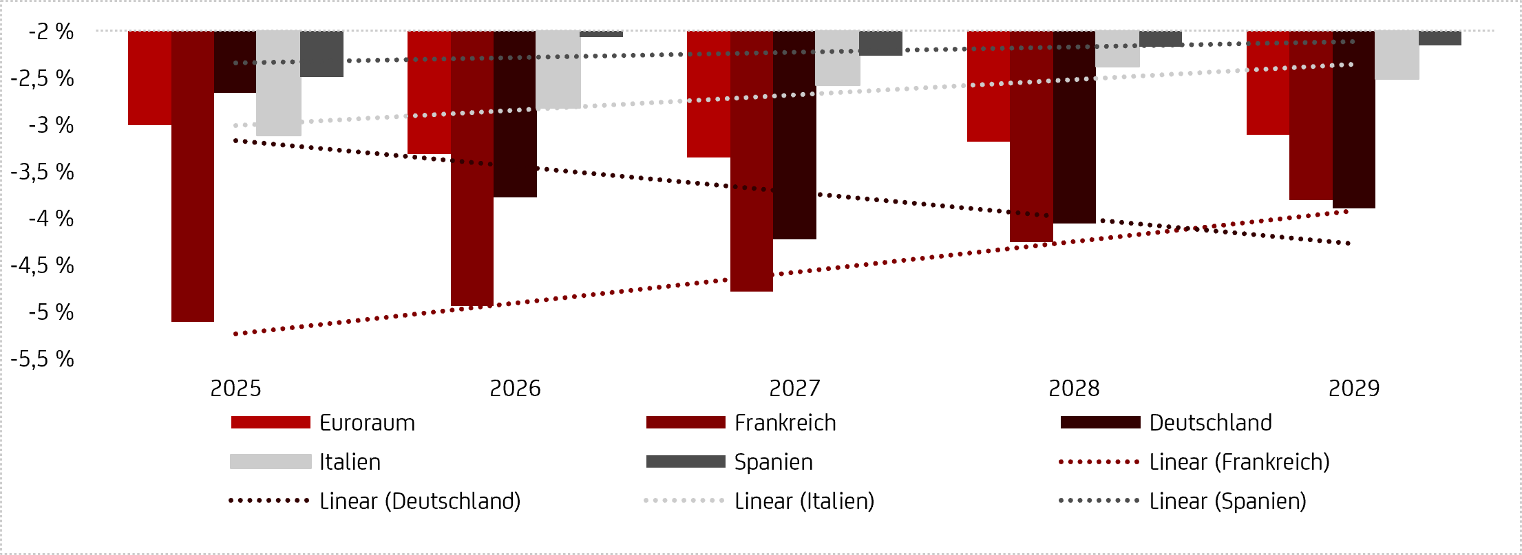 Grafik zeigt Haushaltsdefizite im Euroraum und großer Volkswirtschaften (in Prozent des BIP)