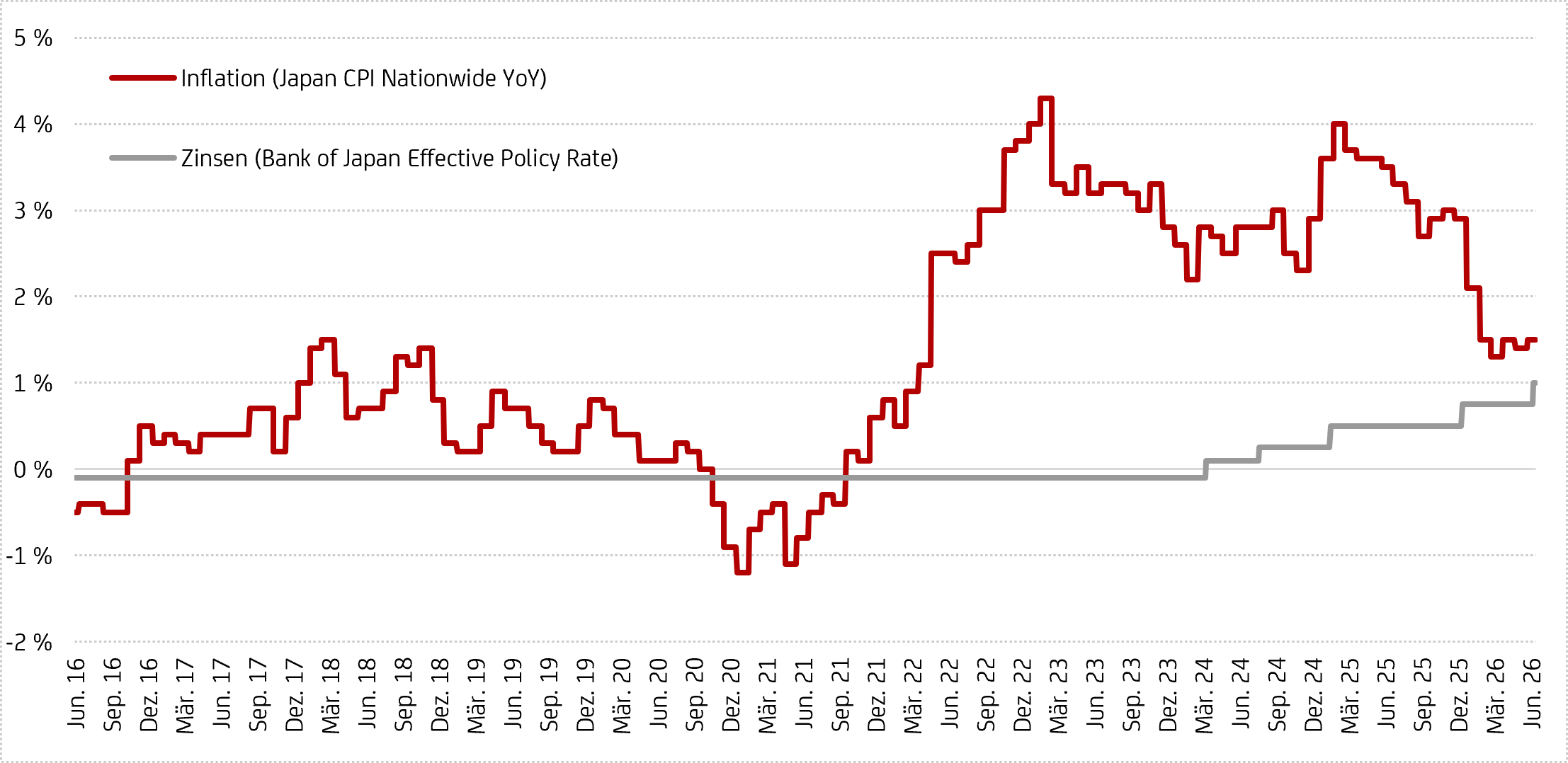 Grafik zeigt: Steigende Inflation leitet Japans geldpolitische Normalisierung ein