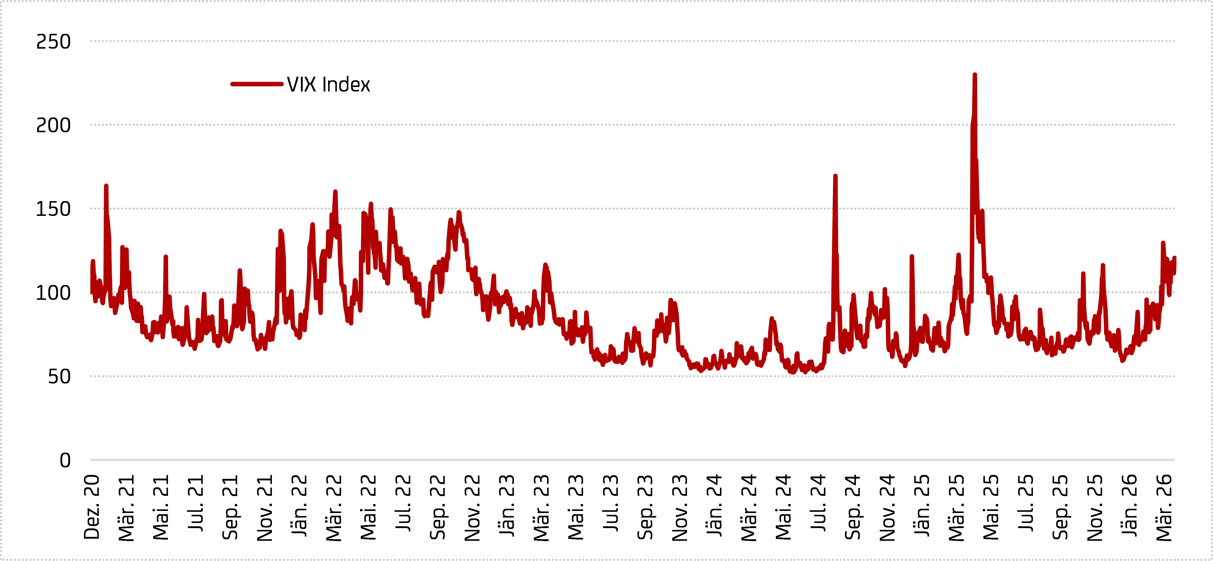 Grafik zeigt: B&ouml;rsen zeigten zuletzt erh&ouml;hte Volatilit&auml;t, aber noch keine extreme Nervosit&auml;t (CBOE Volatility Index