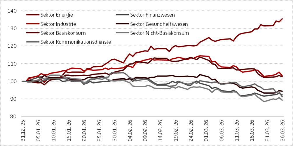 Grafik zeigt Entwicklung von Branchenindizes seit Jahresbeginn 2026