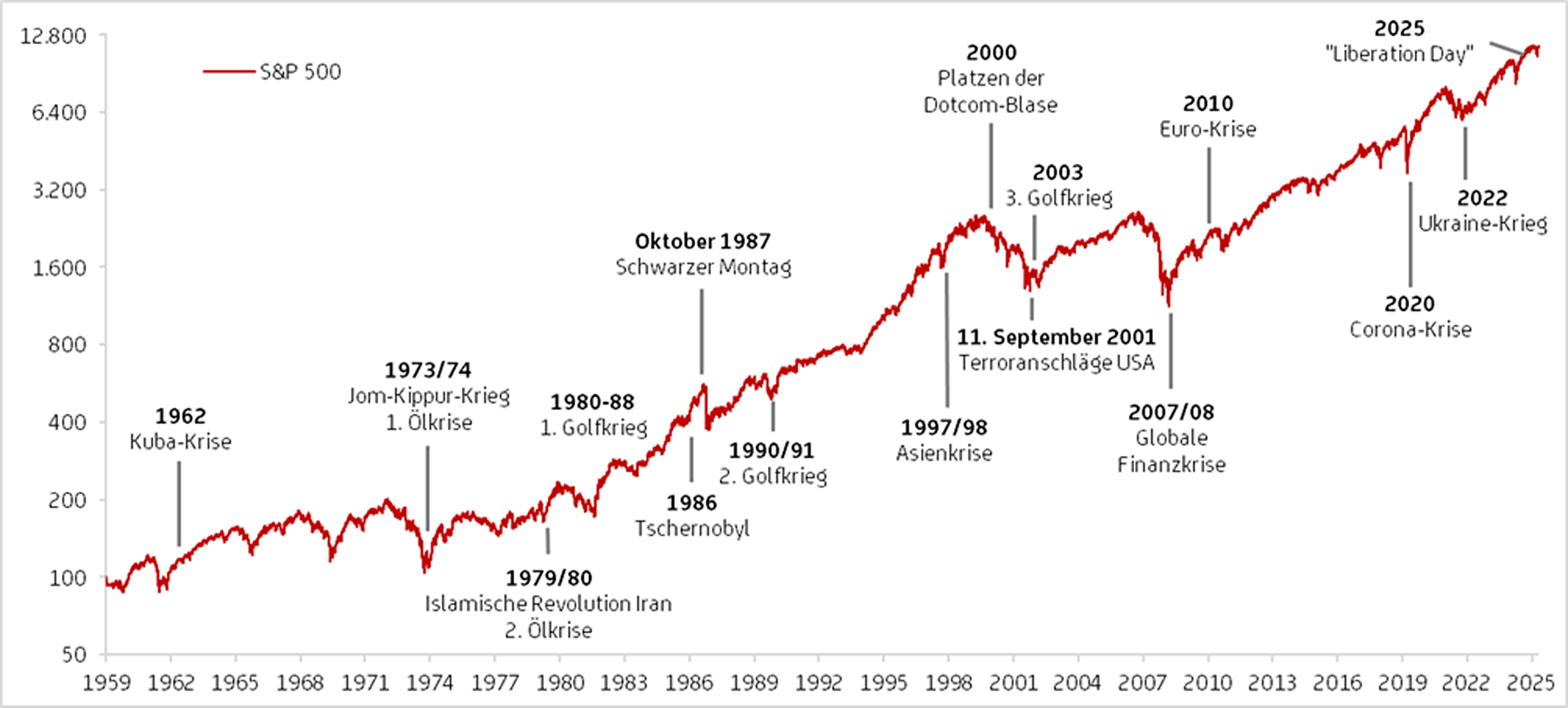 Grafik zeigt: Entwicklung des S&P 500 seit 1960 mit ausgew&auml;hlten Krisenereignissen