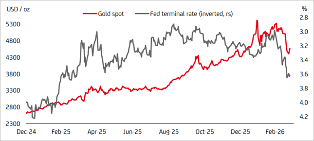 Grafik zeigt Goldpreisrallye pausiert bei nachlassendem R&uuml;ckenwind und steigender Volatilit&auml;t