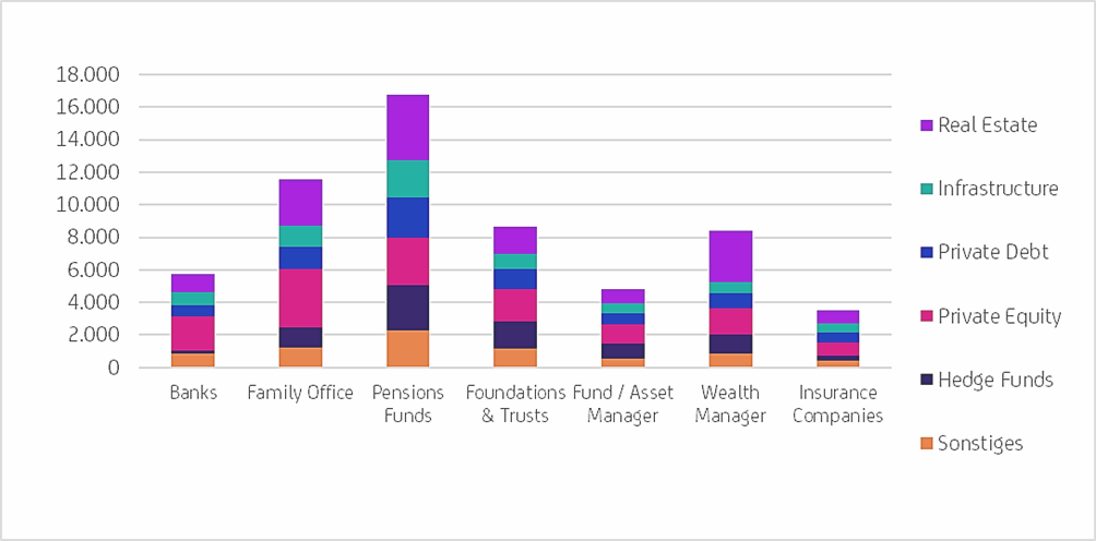 Gemäß einer aktuellen Analyse von Preqin sind Family Offices, Pensionsfonds, Banken und Stiftungen die größten Investoren in die Assetklasse Private Equity: Das zeigt die Grafik. Quelle: Preqin – Investor Breakdown (Jordan De Barros), Stand: Oktober 2025.