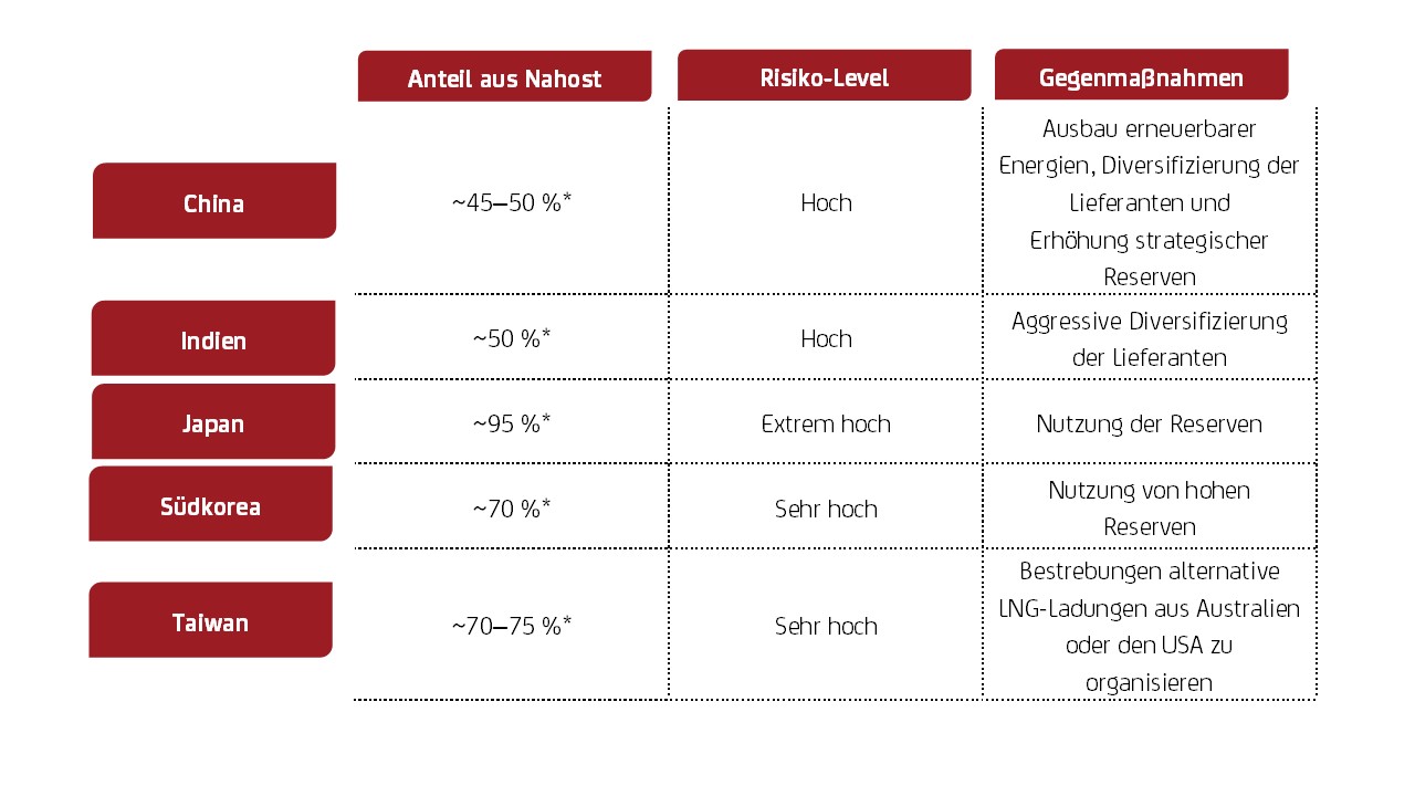 &Uuml;bersicht asiatischer &Ouml;limporte aus dem Nahen Osten